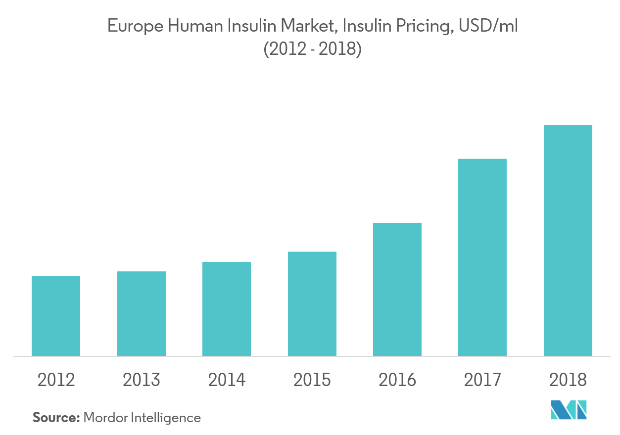 European human insulin market Key Trends
